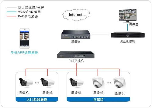 小藍工業圖某醫療公司倉庫智能監控與安全系統服務方案