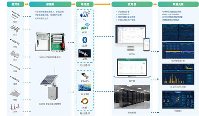 水庫大壩安全監測系統 構筑水利工程的安全防線