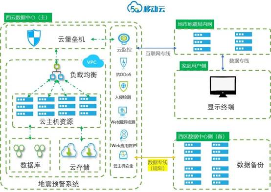 秒級預警，移動云為大美四川保駕護航——安全系統監控服務解析